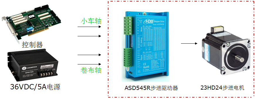 噴繪機步進系統