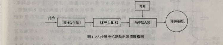 步進(jìn)電機(jī)驅(qū)動(dòng)電源的結(jié)構(gòu)及原理