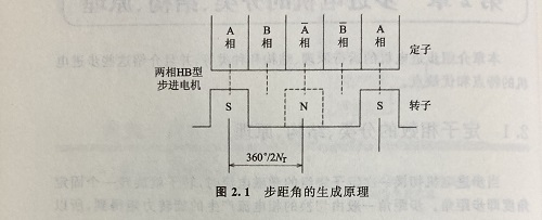 步距角是什么？步距角是怎么算出來的？